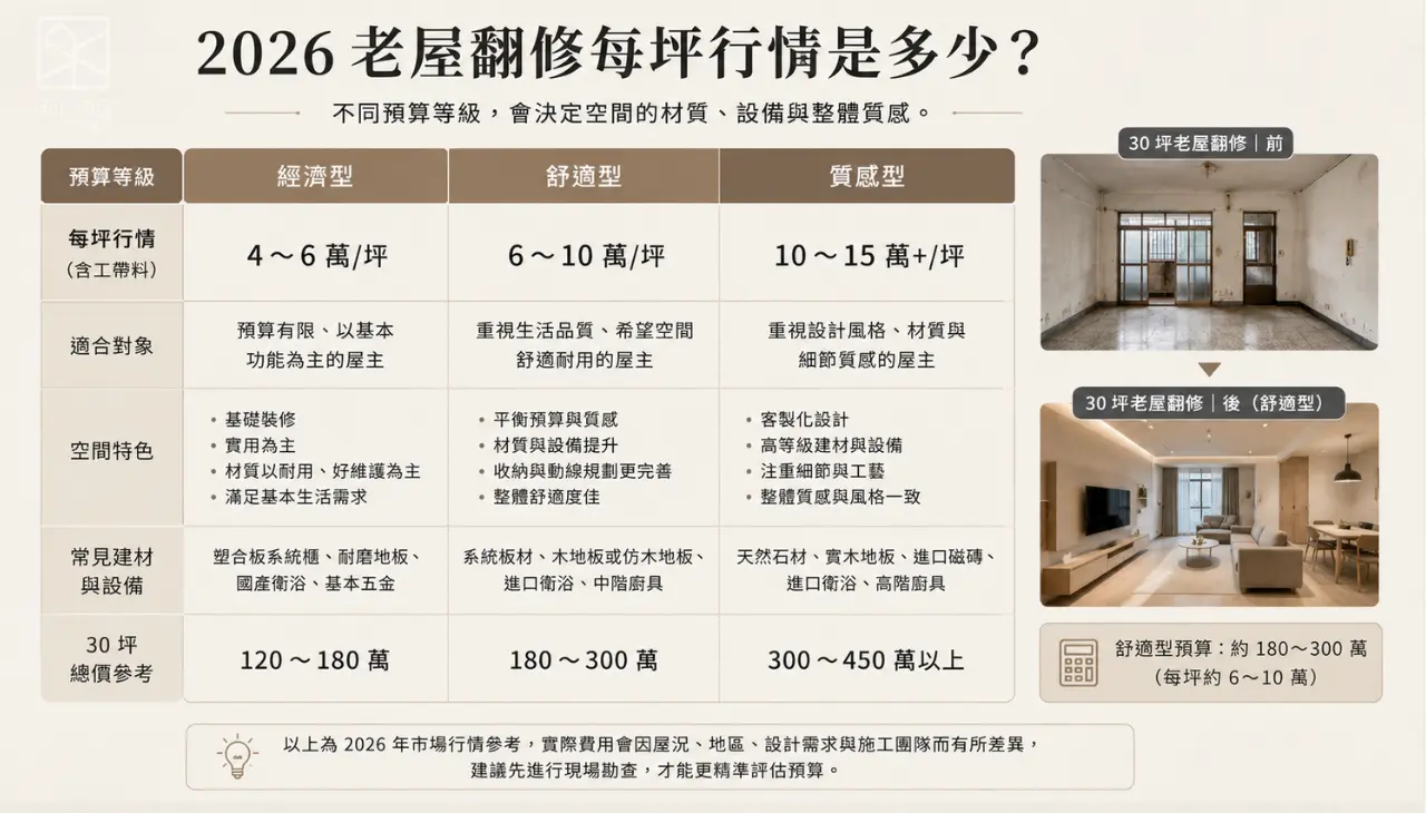 2026老屋翻修每坪行情與30坪預算比較,整理輕度、中度及全面翻修的費用區間