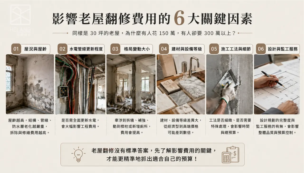 影響老屋翻修費用的6大關鍵因素,包含屋況與屋齡、水電更新、格局變動、建材設備、施工細節及設計監工