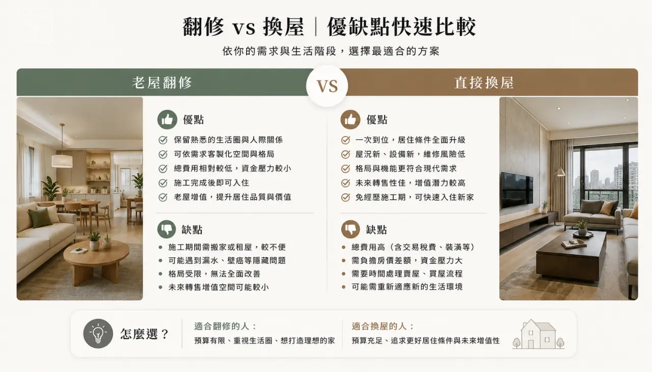 老屋翻修與直接換屋優缺點比較,整理費用、居住條件、施工影響與適合對象